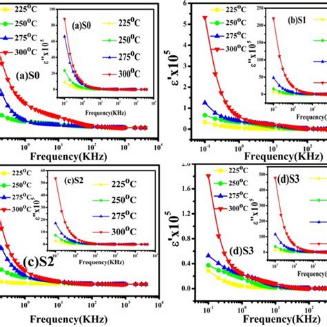 Real And Imaginary Inset Dielectric Constant Vs Frequency Plot At