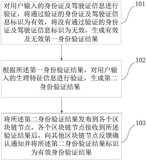 基于区块链的身份验证方法与流程