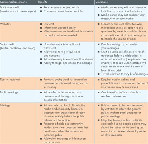 Communication channels | Download Table