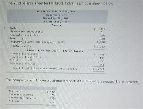 Solved The Balance Sheet For Hallbrook Industries Chegg