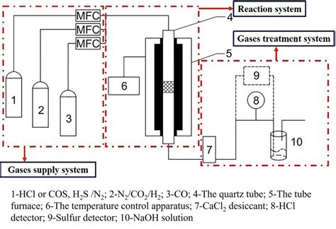 diagram  experimental device  dechlorination  desulfurization