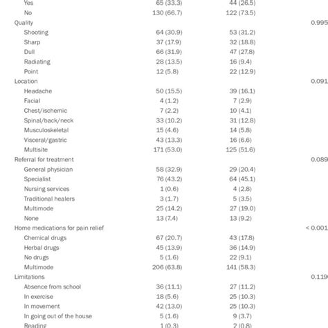 Chronic Pain Characteristics Of The Participants According To Their Sex