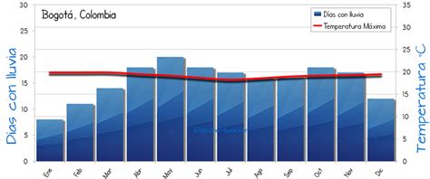 Bogotá Clima Anual