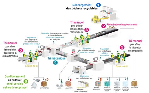 Trier ses déchets SIRTOM de la Région de Brive