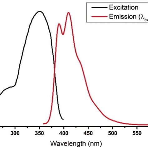 Normalized Excitation And Emission Spectra 399 Nm Excitation Of Download Scientific Diagram