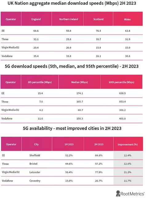 Top UK Mobile Networks For H2 2023 Revealed By RootMetrics Benchmark