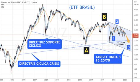 Ewz Gr Fico Y Precio De Los Fondos De Renta Variable Amex Ewz