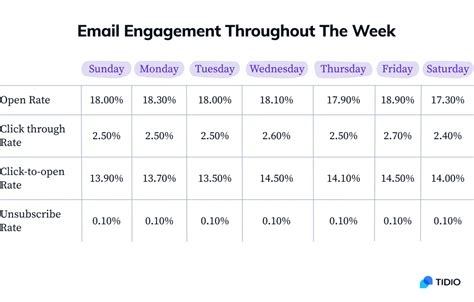 Best Time To Send Emails What Fresh Studies And Practice Tell Us