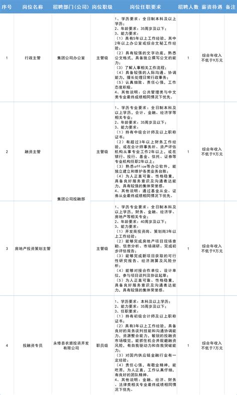 【国有独资】2022年11月江西赣江新区永修投资集团有限公司面向社会公开招聘工作人员公告岗位资格要求