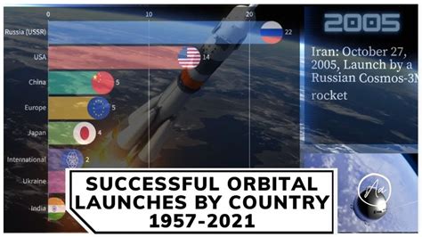 🚀 Chart Of Orbital Launches By Country 1957 2021 Youtube