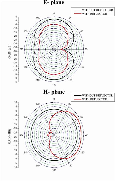 Simulated Radiation Patterns Of Printed Dipole Antenna With And Without