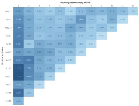 Cohort Analysis: How to Study Cohorts for Actionable Insights