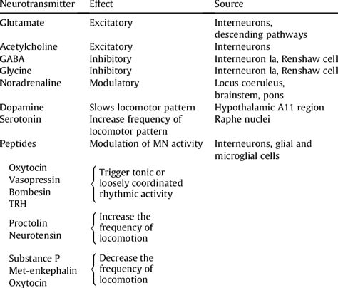 Neurotransmitters And Modulators Of The Spinal Cord Circuitry