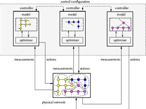 Figure 1 From A Distributed Model Predictive Control Approach For The