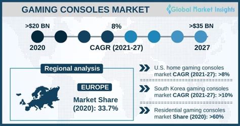 Gaming Console Market Size Share Growth Report 2027