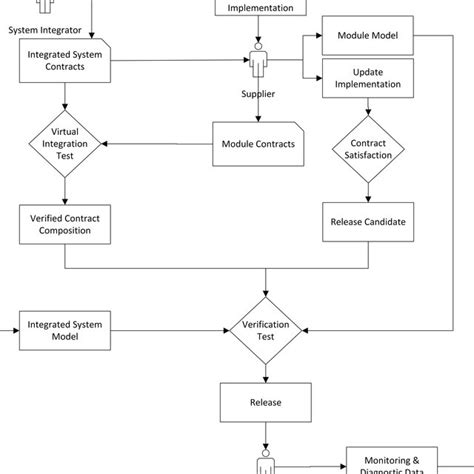 Communication Diagram Between The Different Stakeholders In The Process Download Scientific