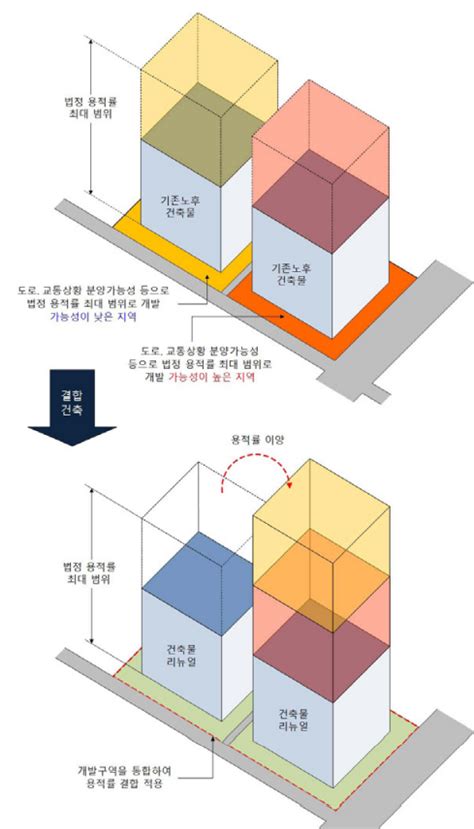 건축법에서 바라보는 결합건축이란