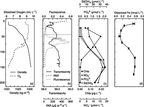 Vertical Profiles Of A Density Kg M À 3 Oxygen Ml L À 1 B