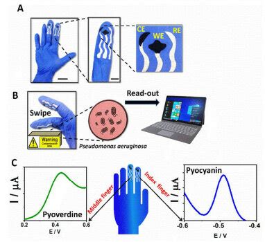 Finger Based Printed Sensors Onto A Glove A Screen Printed Sensing