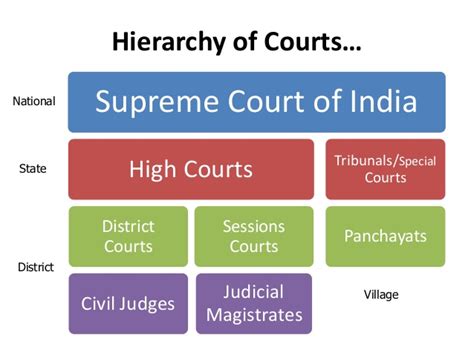 Hierarchy Of Courts And Justice System In India Lawordo