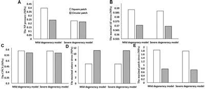 Frontiers Biomechanical Evaluation Of A Novel Intervertebral Disc