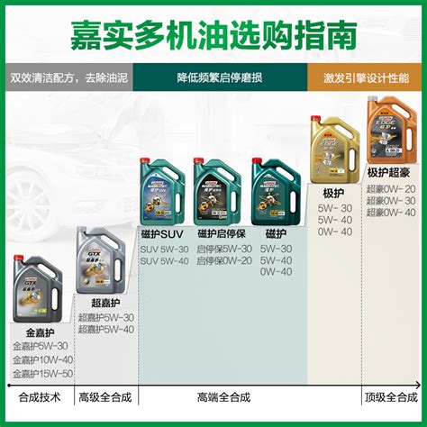 官方正品 Castrol嘉实多极护全合成机油发动机润滑油 SN 5W 40 4L 虎窝淘