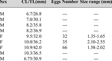 Sizes By Sex Eggs Number And Eggs Size In Lebbeus Scrippsi From The