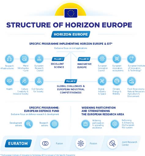 Structure Of Horizon Europe Eu Asean