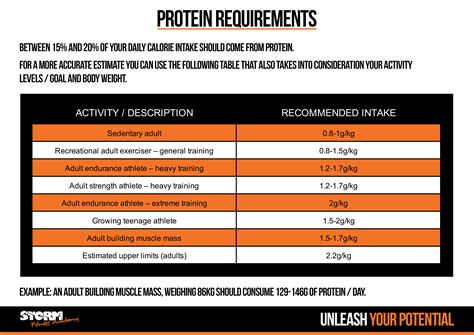 Calculate Your Daily Calorie Goal And Protein Requirements 12 Week Challenge Storm Fitness