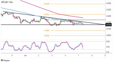 Forex Nzd Cad Testuje Support Klesaj C Ho Troj Heln Ku Fxstreet Cz