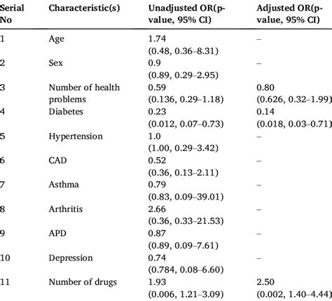 Univariate And Multivariate Analysis Download Scientific Diagram