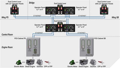 Propulsion Control System Praxis Automation Technology B V