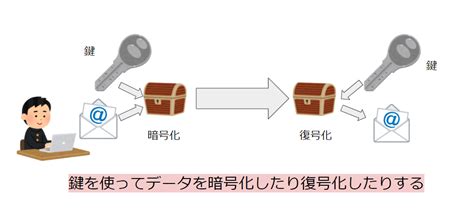 【図解】共通鍵暗号方式の仕組みとは？【初心者向けに詳しく解説】