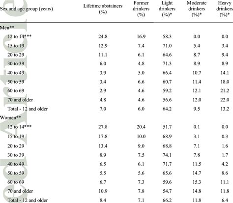 Prevalence Of Alcohol Consumption In France In 2005 By Drinking