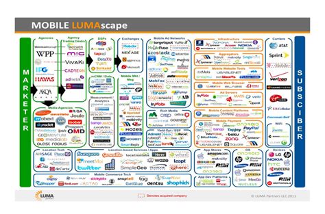 Stylized Structure Of The Mobile Ecosystem 80 Hence The Large Degree