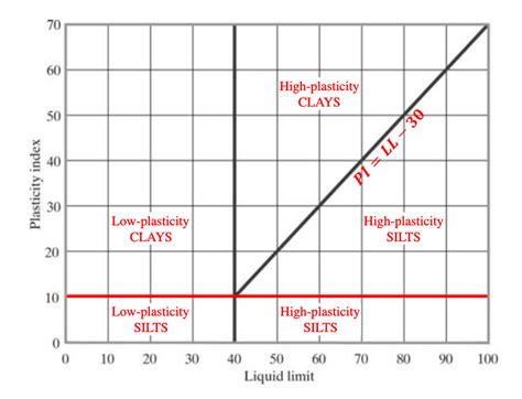 Aashto Soil Classification Table