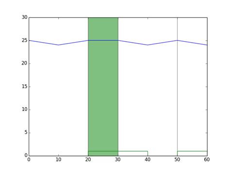 Python Matplotlib How To Fill Between Step Function Stack Overflow