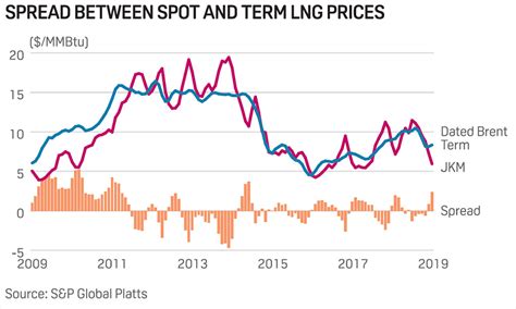 Analysis Lng Oil Spot Price Divergence Stokes Uncertainty Over