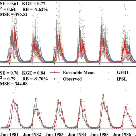 Comparison Of Simulated Discharge Of Four GCMs And The Observed