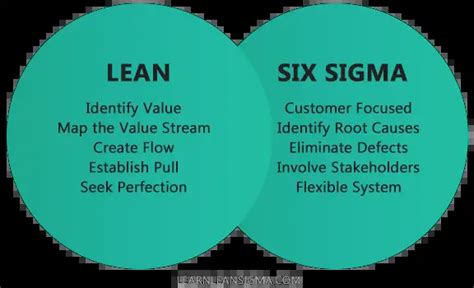 Getting Started With Lean Six Sigma A Guide To Launching Your First