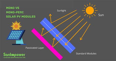 Mono Vs Mono Perc Solar Panels SankoPower Solar Panels Technology