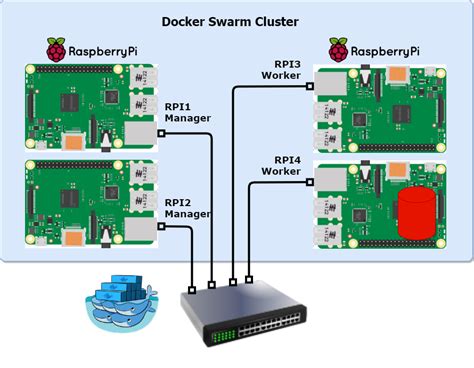 Raspberry Pi Cluster mit Docker Swarm Hochverfügbar Failover