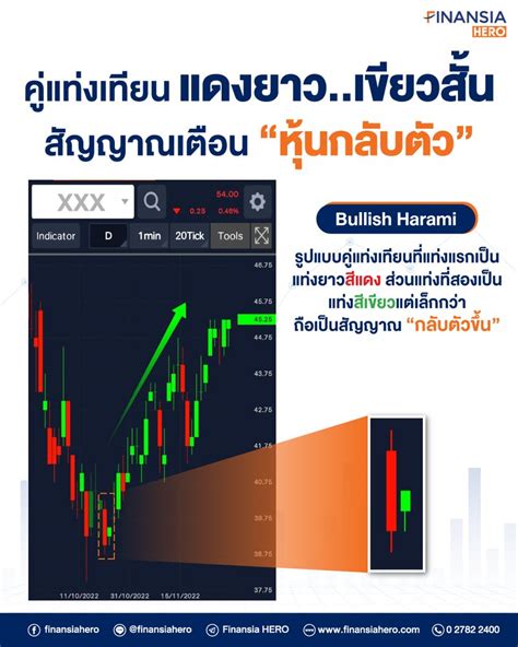 [finansia Hero] 📈 มารู้จักอีกหนึ่งสัญญาณเตือนกลับตัว ที่เรียกว่า “bullish Harami” รูปแบบคู่แท่ง