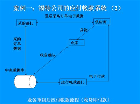 5 4 2案例 福特公司的应付账款系统流程重组word文档在线阅读与下载无忧文档