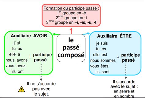 Le passé composé avoir Diagram Quizlet