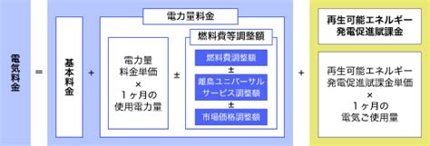 燃料費等調整の仕組み｜東北電力