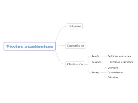 Elementos Del Curr Culo Mindmap