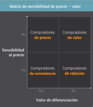 Matriz De Sensibilidad De Precio Diccionario De Ventas Upnify