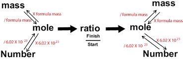 Stoichiometry Diagram Quizlet