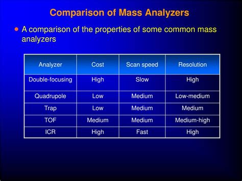 Ppt Mass Spectrometry And Related Techniques 2 Powerpoint